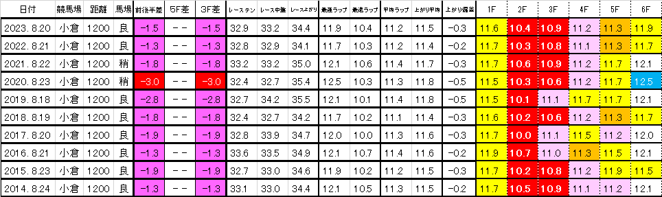 2024　北九州記念　過去ラップ一覧　簡易版